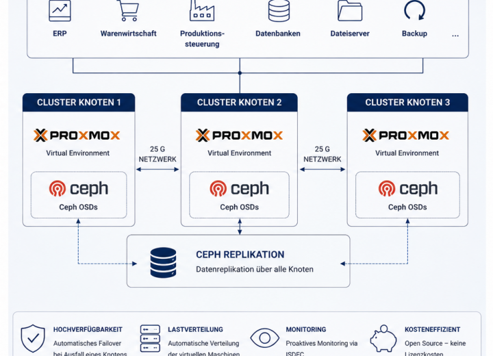 Architekturuebersicht Proxmox Cluster mit Ceph Replikation