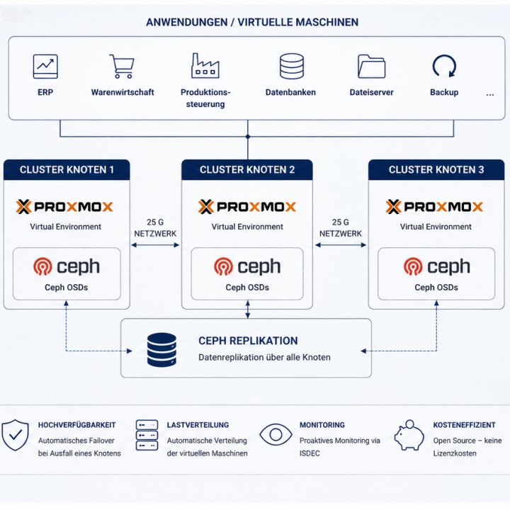 Architekturuebersicht Proxmox Cluster mit Ceph Replikation