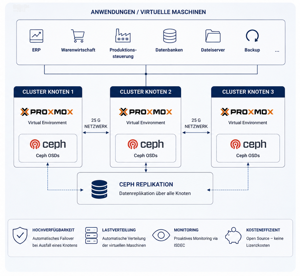 Architekturuebersicht Proxmox Cluster mit Ceph Replikation