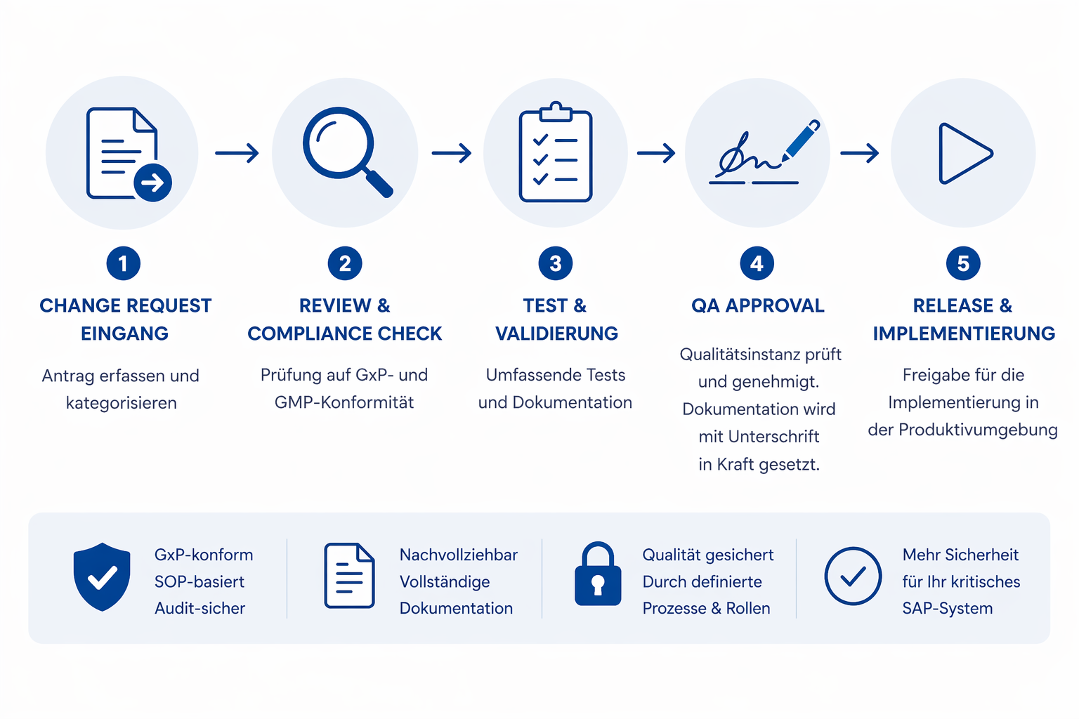 Uebersicht des SAP Change Management Prozesses