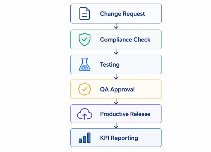 Ablauf des SAP Change Managements mit Compliance Check Testing QA Approval Productive Release und KPI Reporting