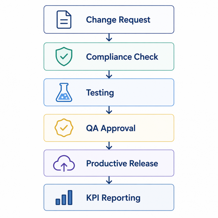 Ablauf des SAP Change Managements mit Compliance Check Testing QA Approval Productive Release und KPI Reporting