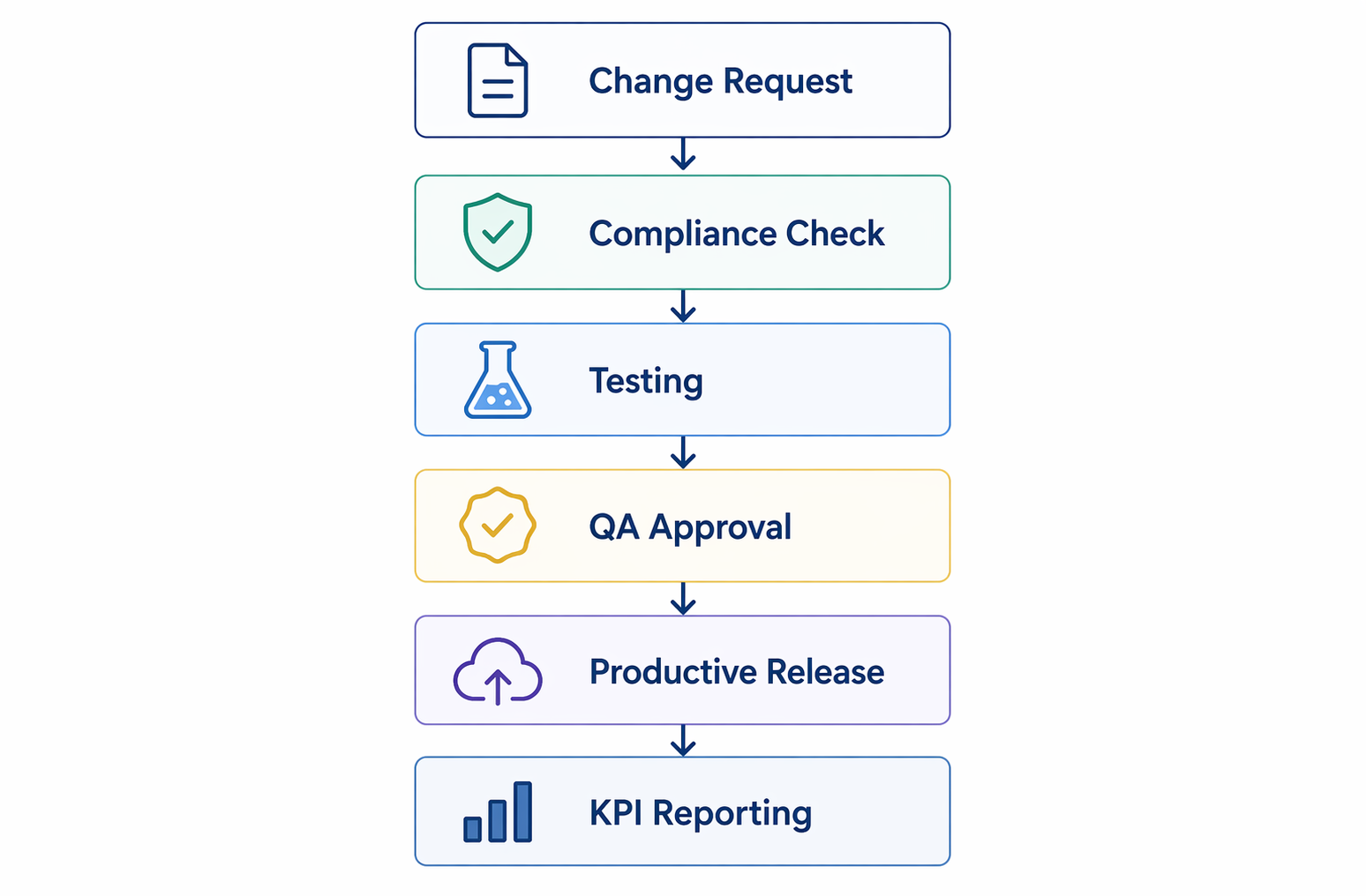 Ablauf des SAP Change Managements mit Compliance Check Testing QA Approval Productive Release und KPI Reporting